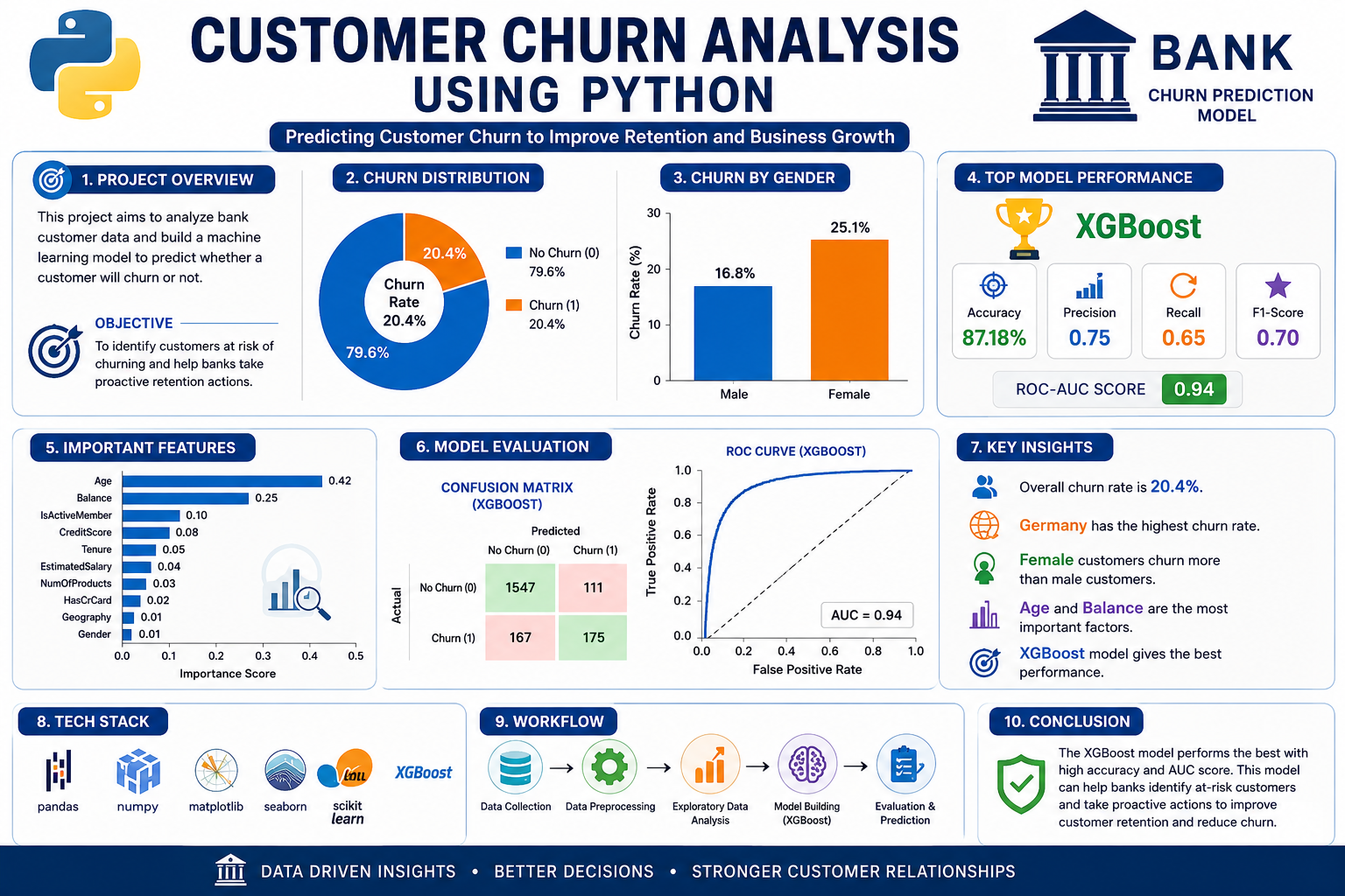 Customer Churn Analysis