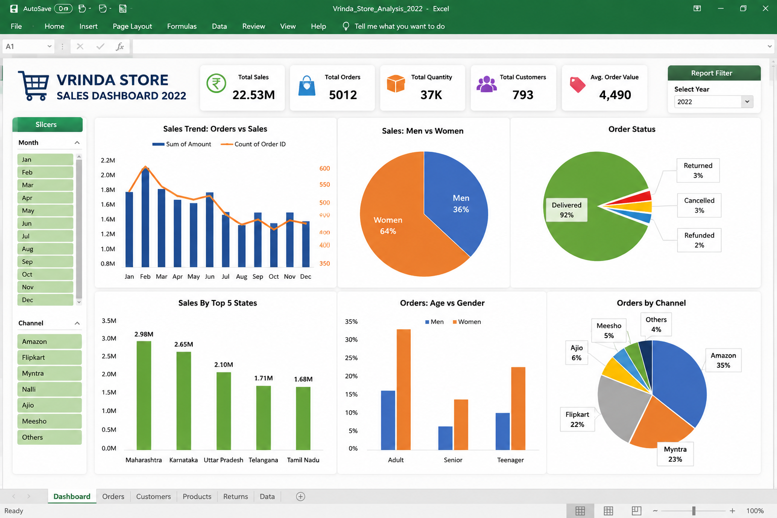 Vrinda Store Sales Analysis