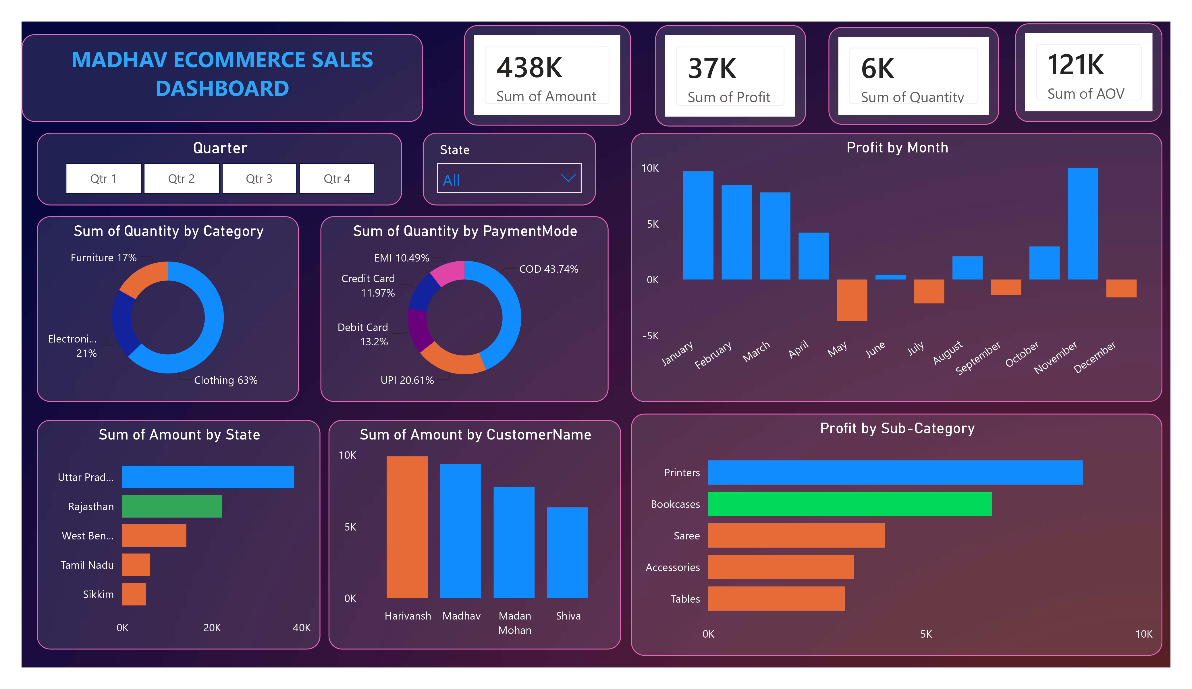Retail Sales Dashboard